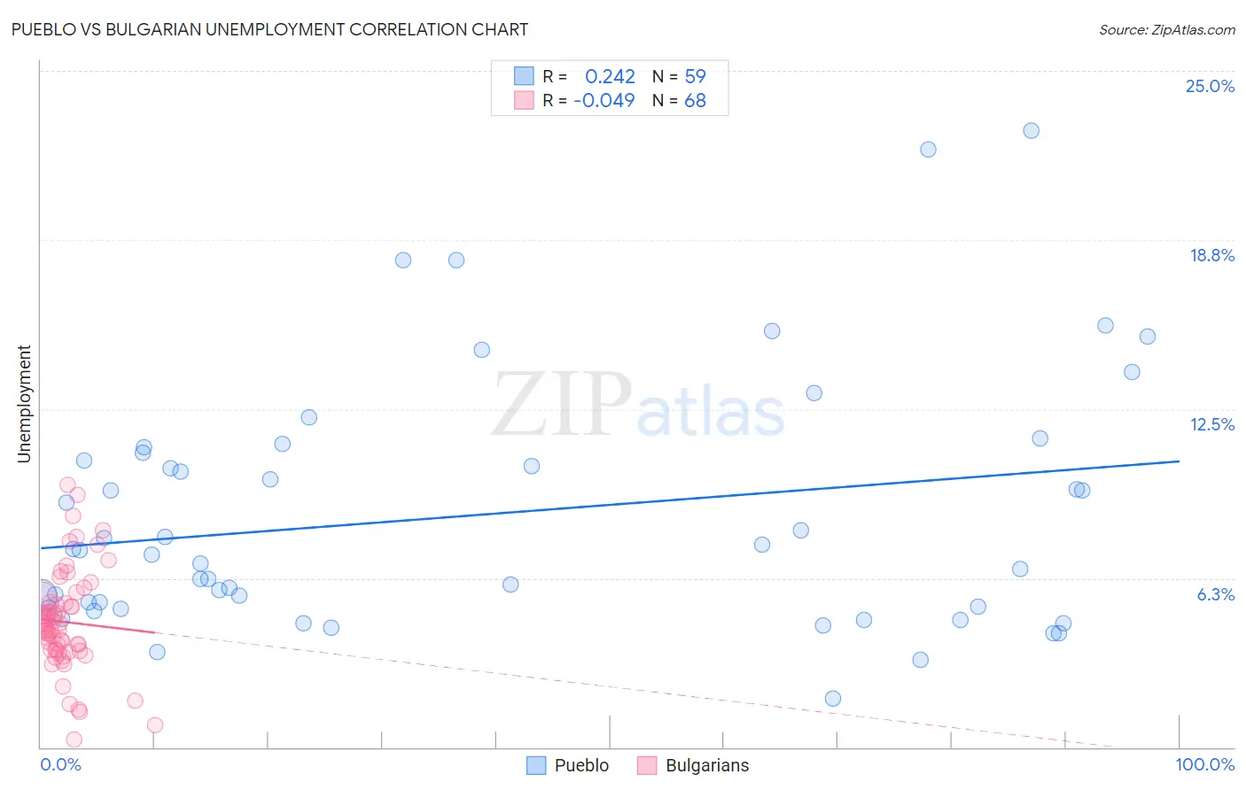 Pueblo vs Bulgarian Unemployment