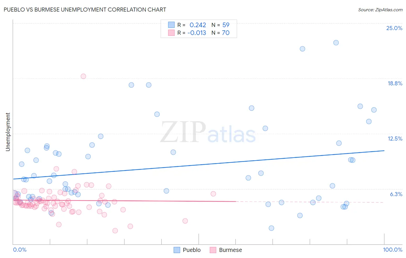 Pueblo vs Burmese Unemployment