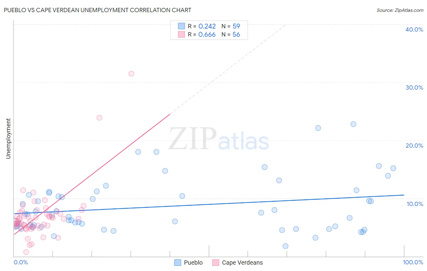 Pueblo vs Cape Verdean Unemployment