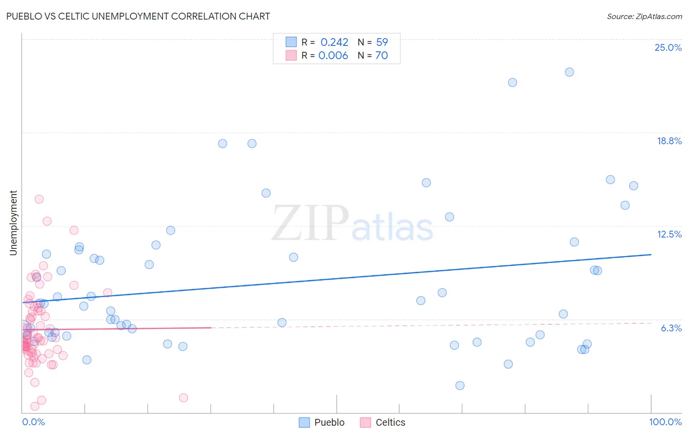 Pueblo vs Celtic Unemployment