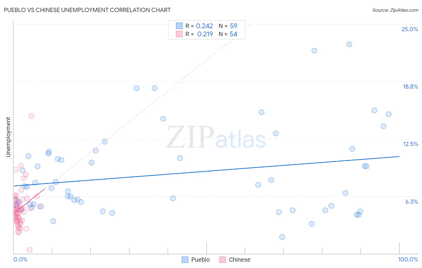 Pueblo vs Chinese Unemployment