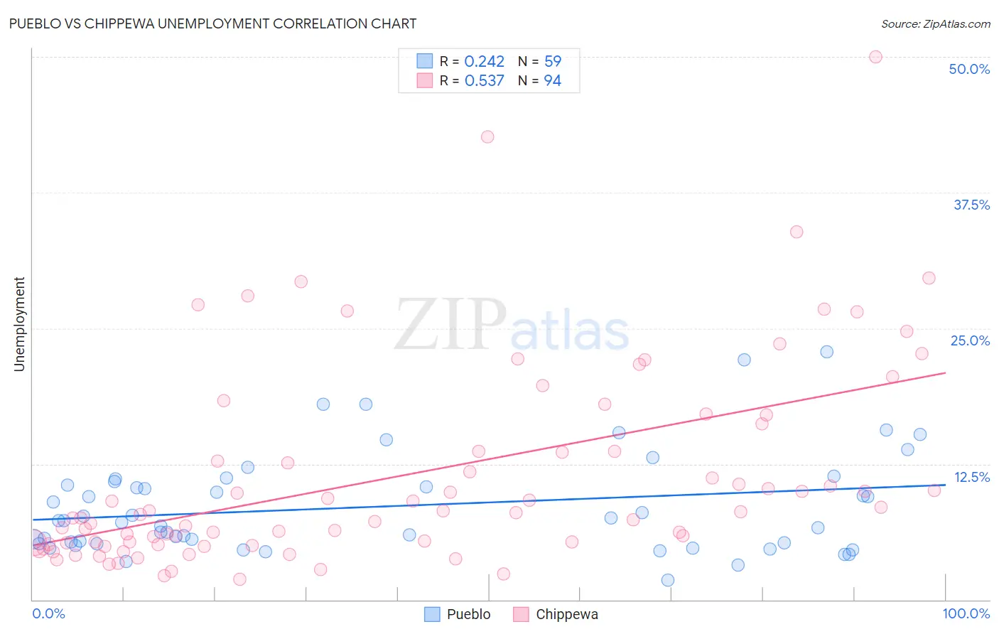 Pueblo vs Chippewa Unemployment