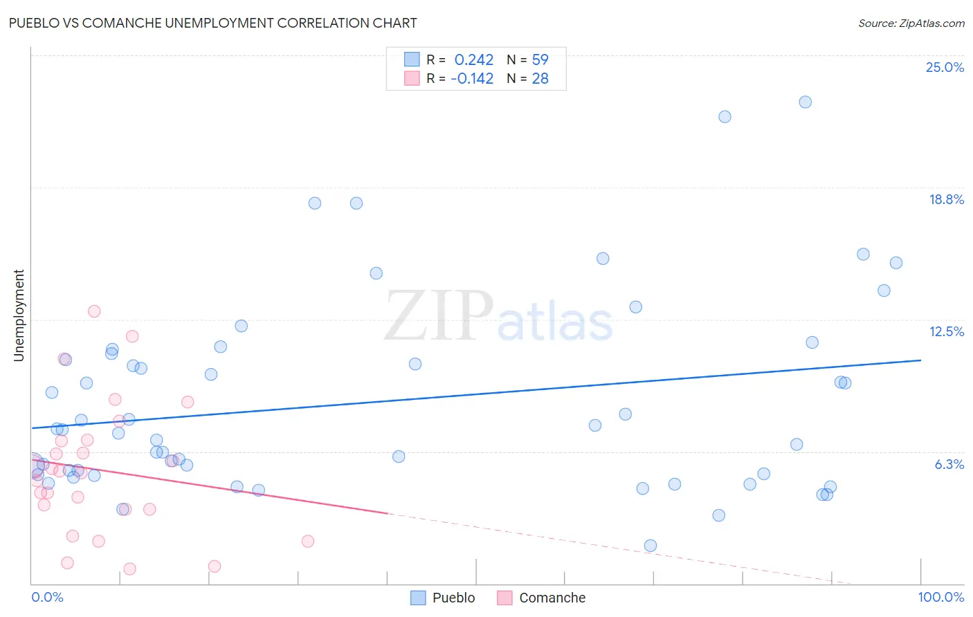 Pueblo vs Comanche Unemployment