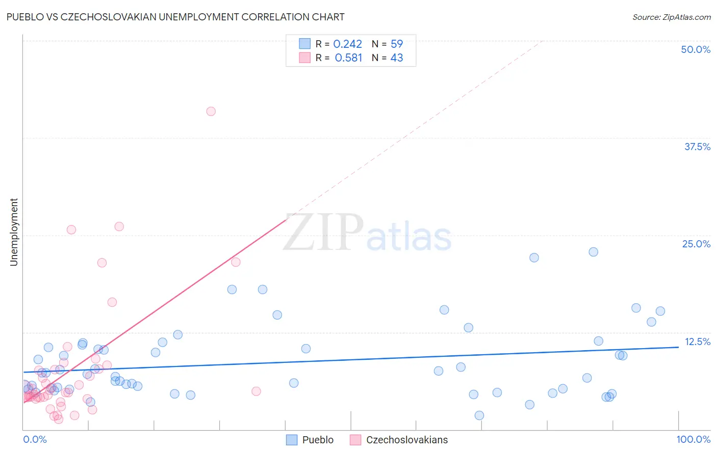 Pueblo vs Czechoslovakian Unemployment