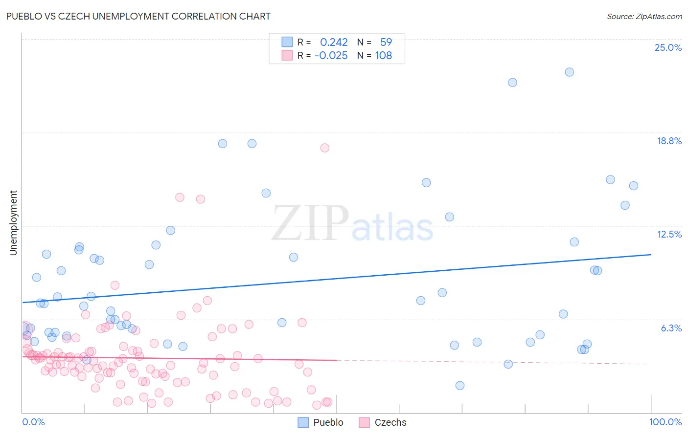 Pueblo vs Czech Unemployment