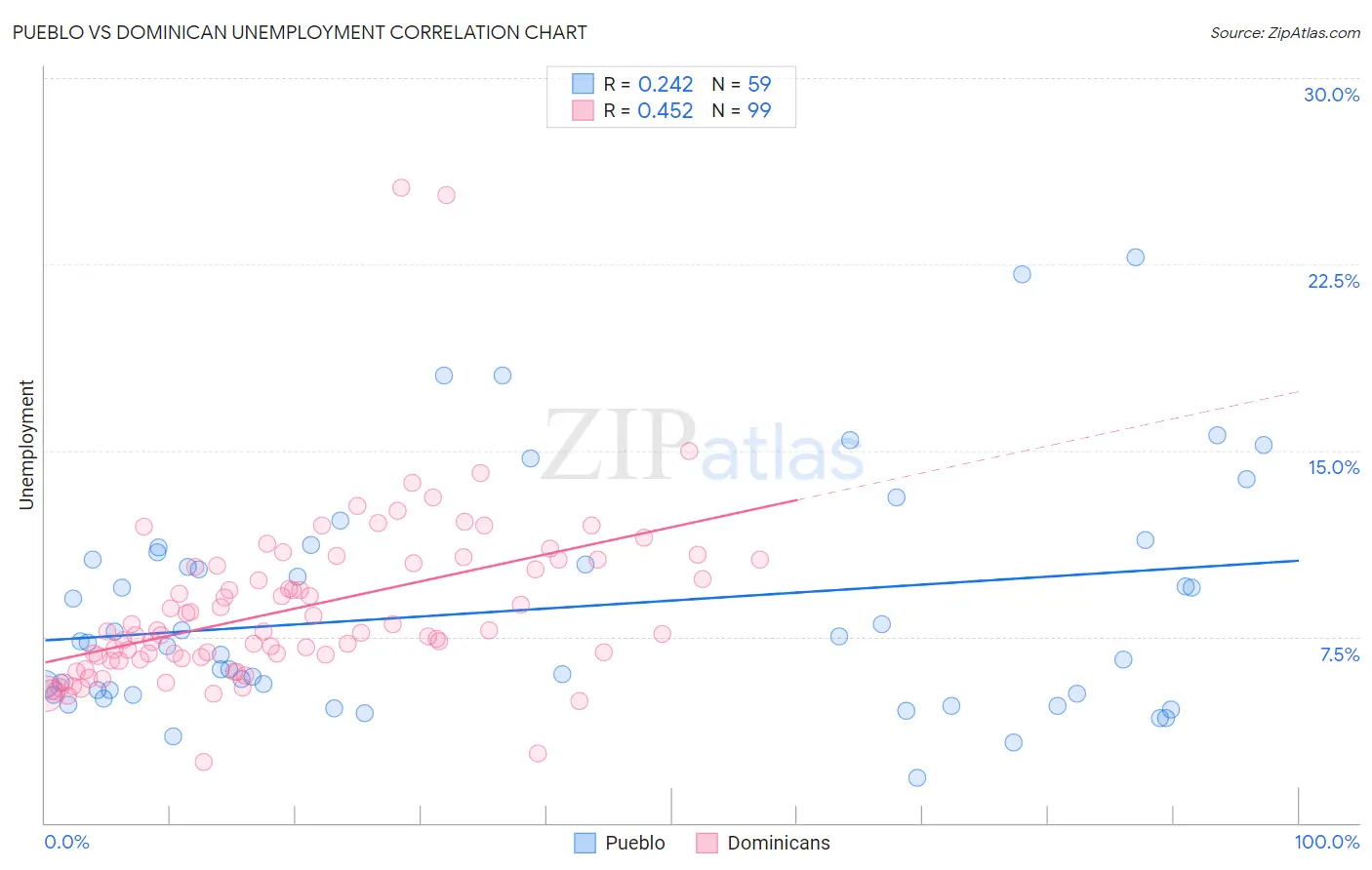 Pueblo vs Dominican Unemployment