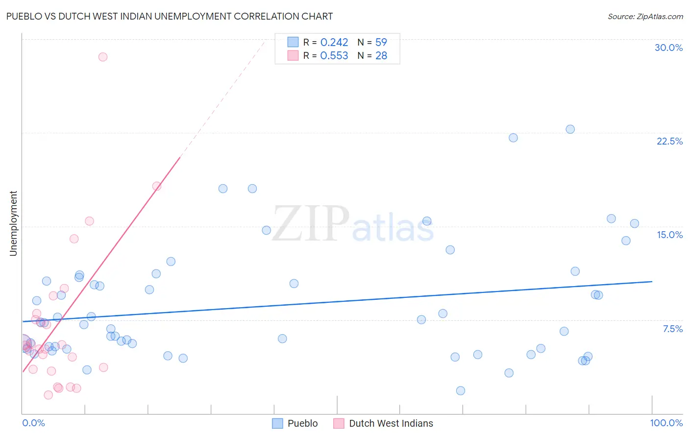 Pueblo vs Dutch West Indian Unemployment