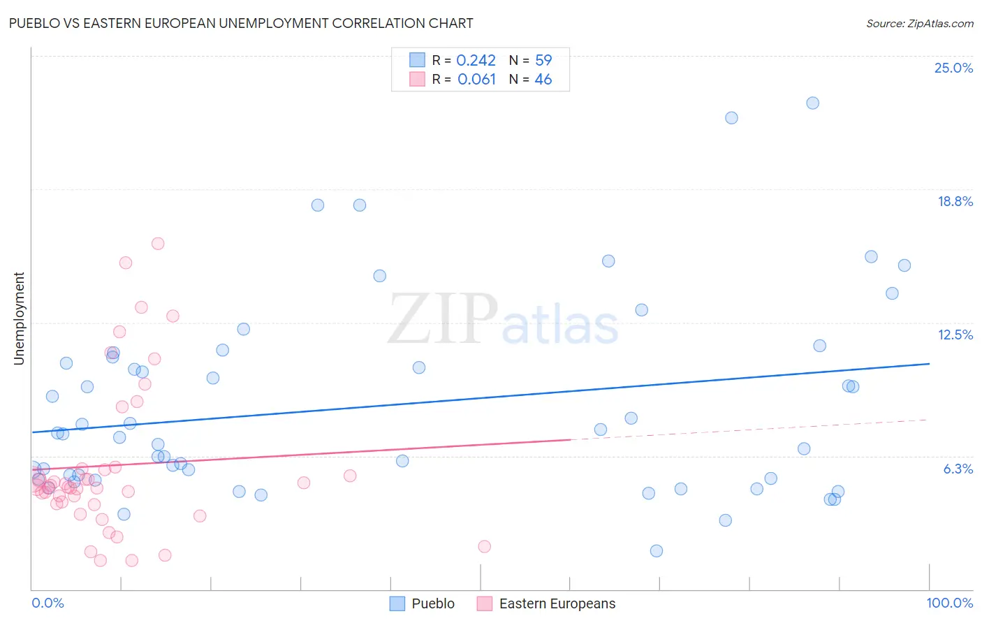 Pueblo vs Eastern European Unemployment