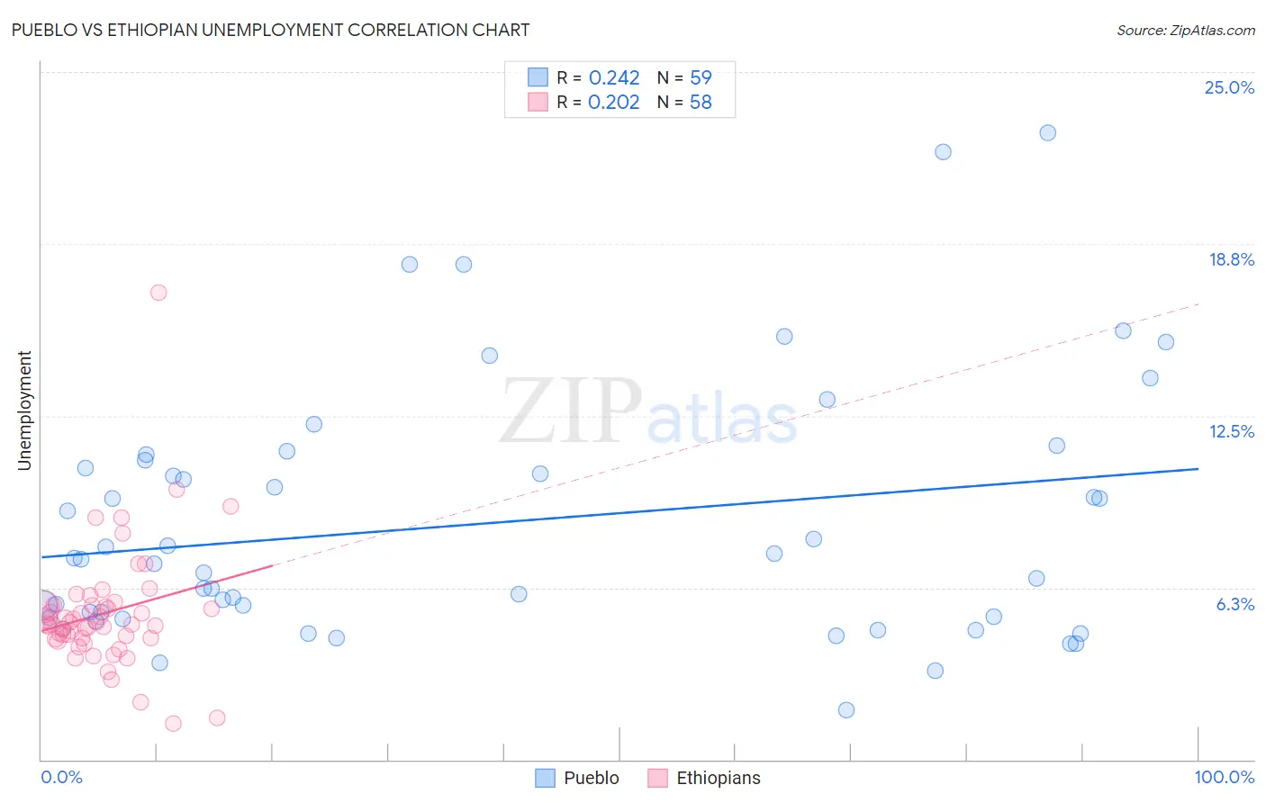 Pueblo vs Ethiopian Unemployment