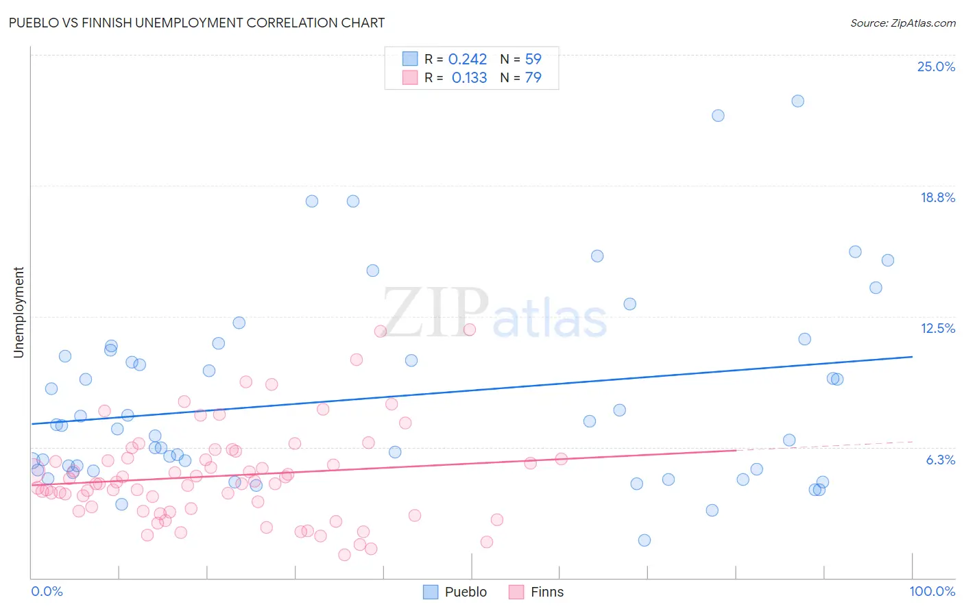 Pueblo vs Finnish Unemployment