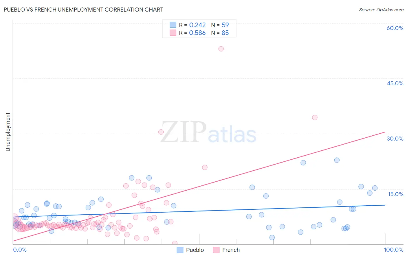 Pueblo vs French Unemployment