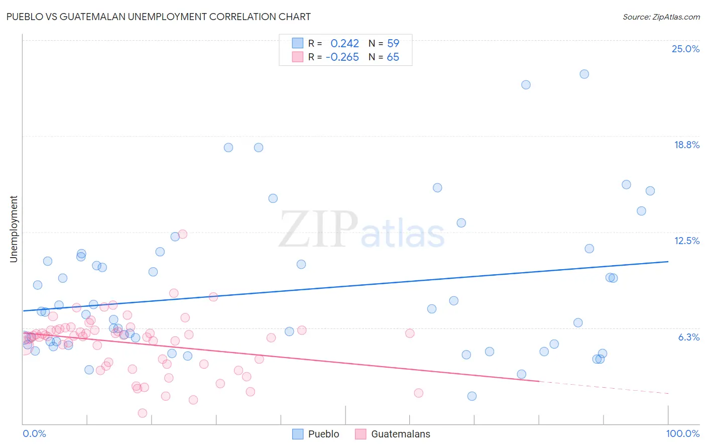 Pueblo vs Guatemalan Unemployment