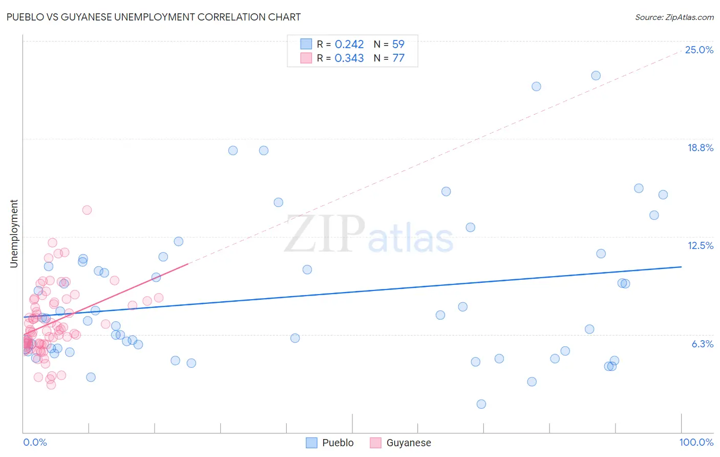 Pueblo vs Guyanese Unemployment