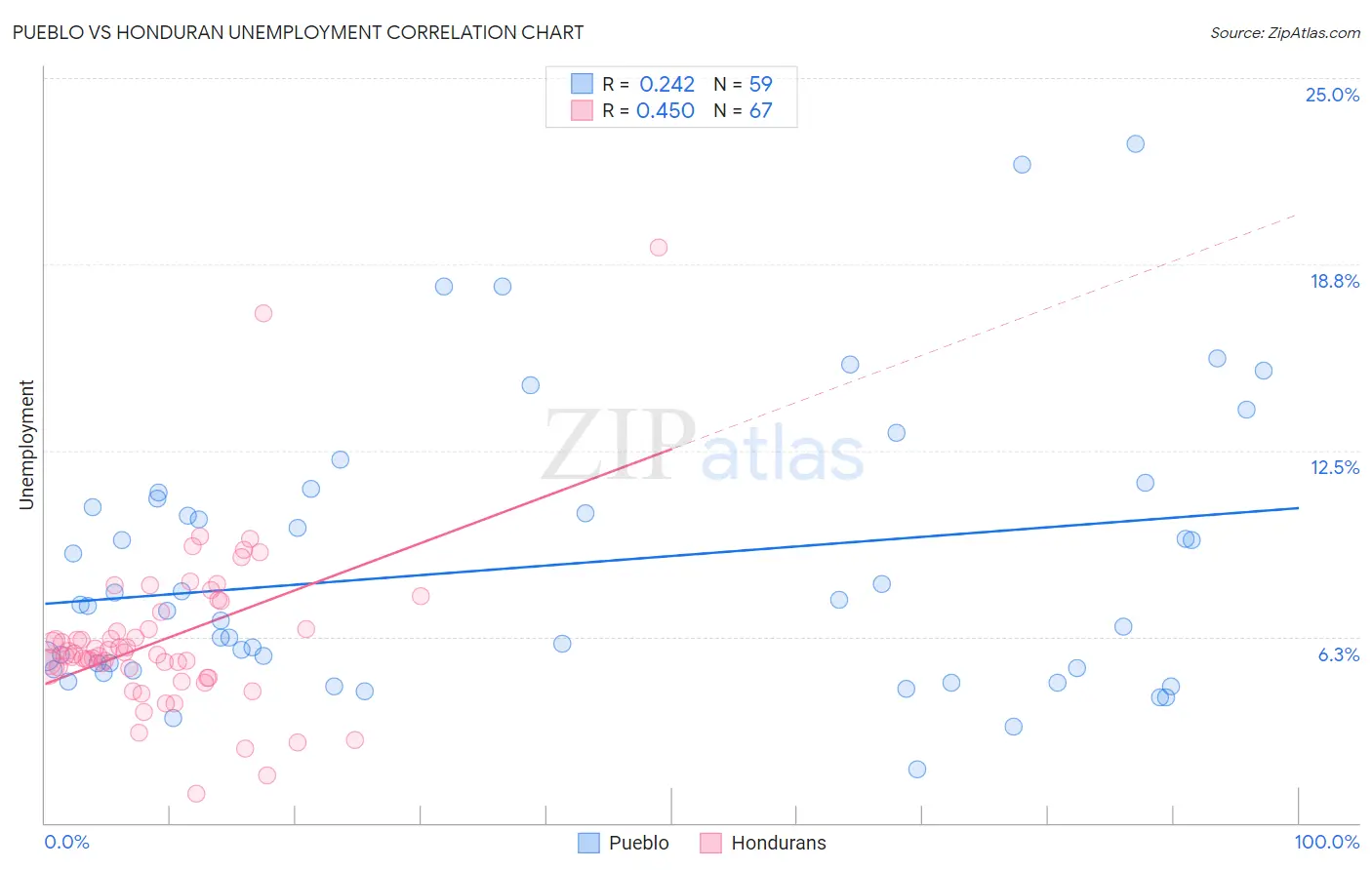 Pueblo vs Honduran Unemployment