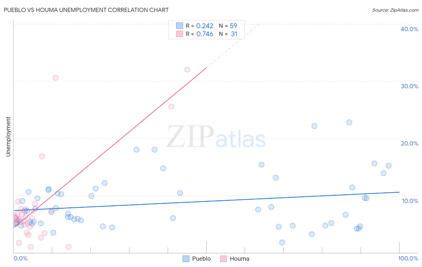 Pueblo vs Houma Unemployment