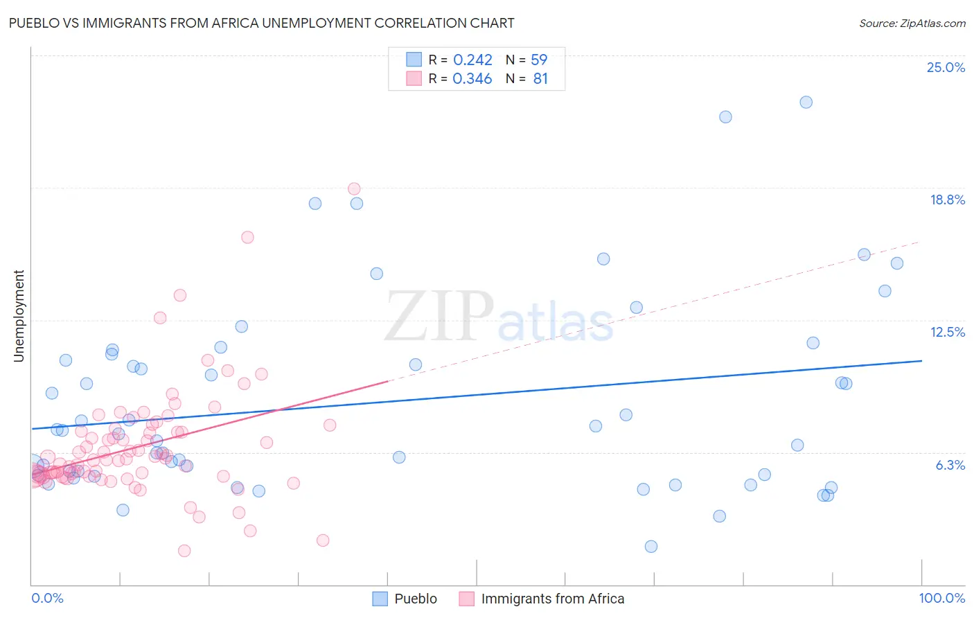 Pueblo vs Immigrants from Africa Unemployment