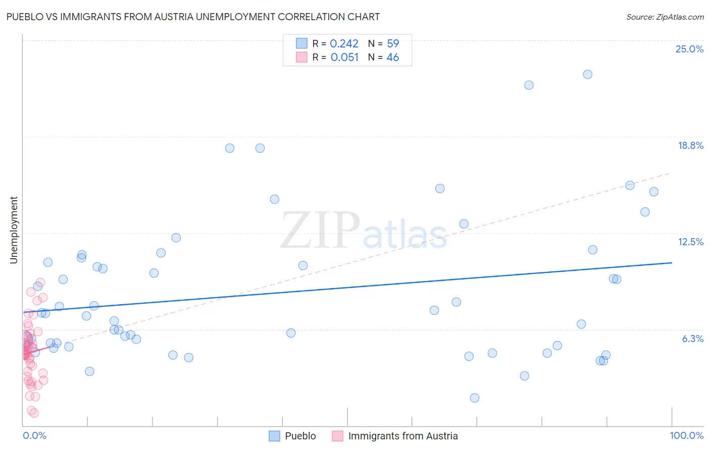 Pueblo vs Immigrants from Austria Unemployment