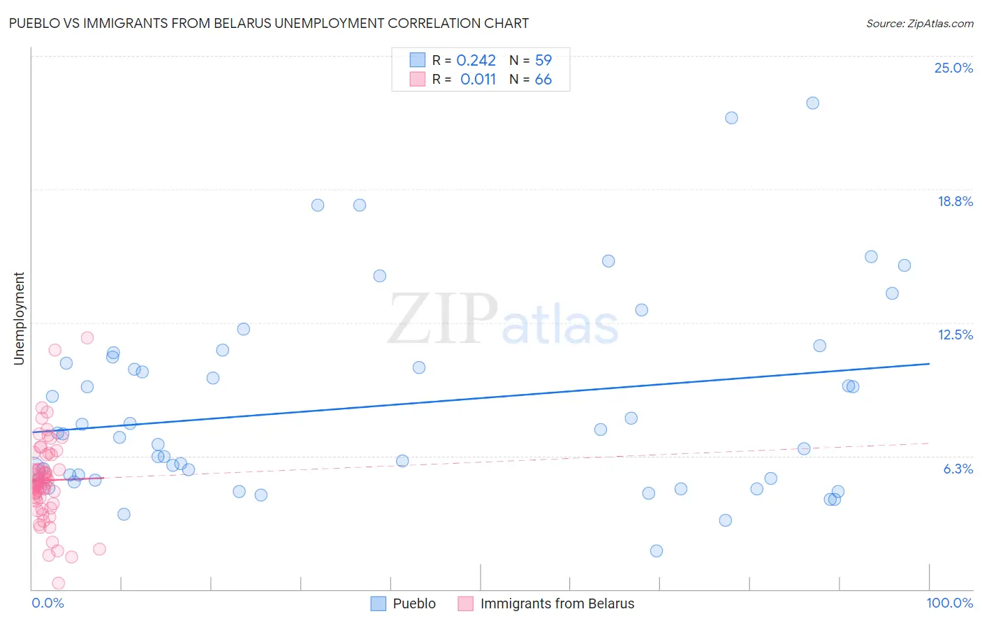 Pueblo vs Immigrants from Belarus Unemployment