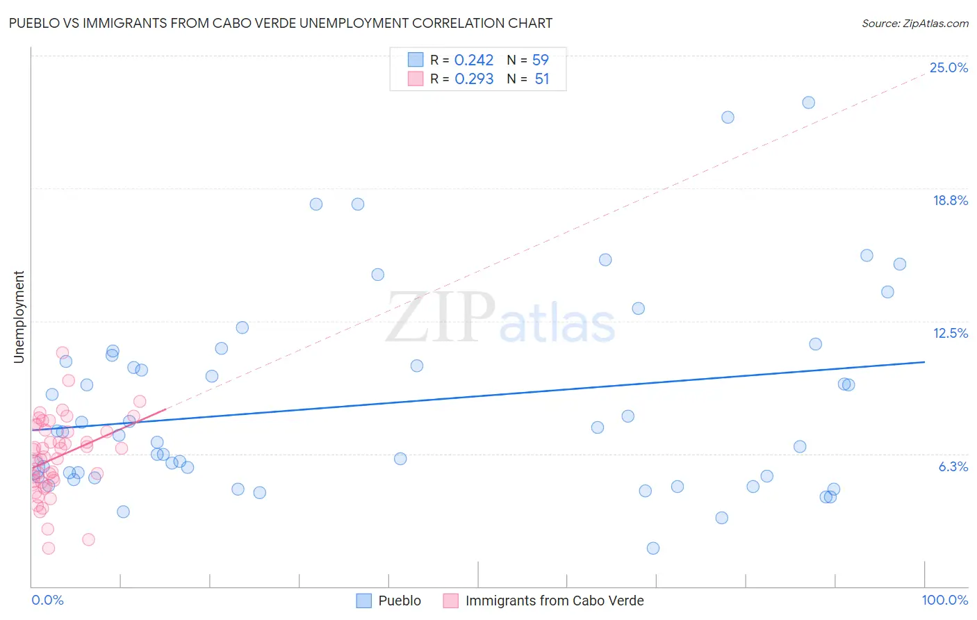 Pueblo vs Immigrants from Cabo Verde Unemployment