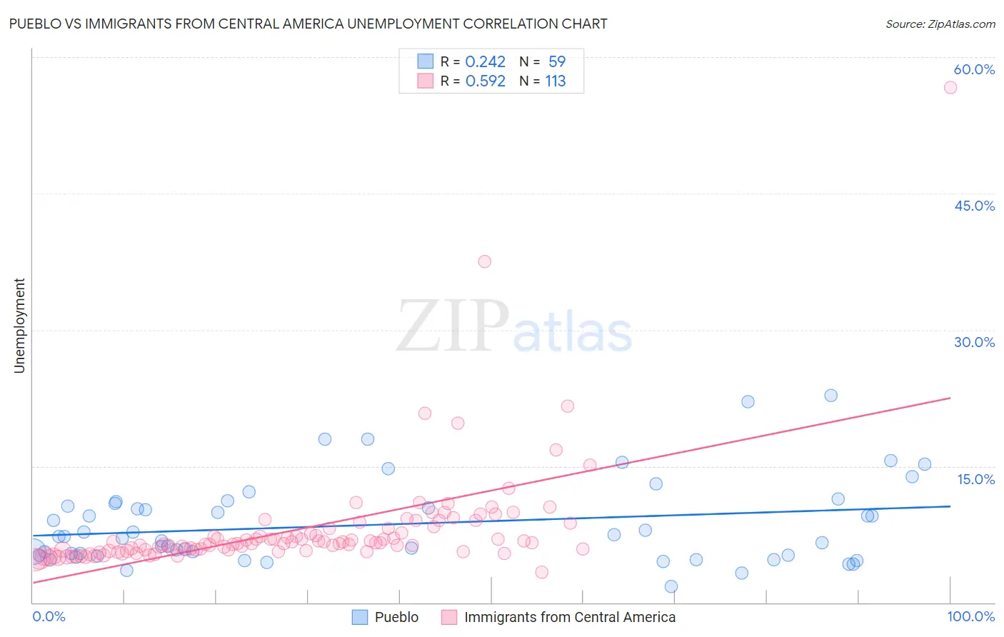Pueblo vs Immigrants from Central America Unemployment