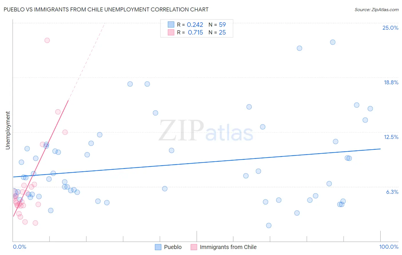 Pueblo vs Immigrants from Chile Unemployment