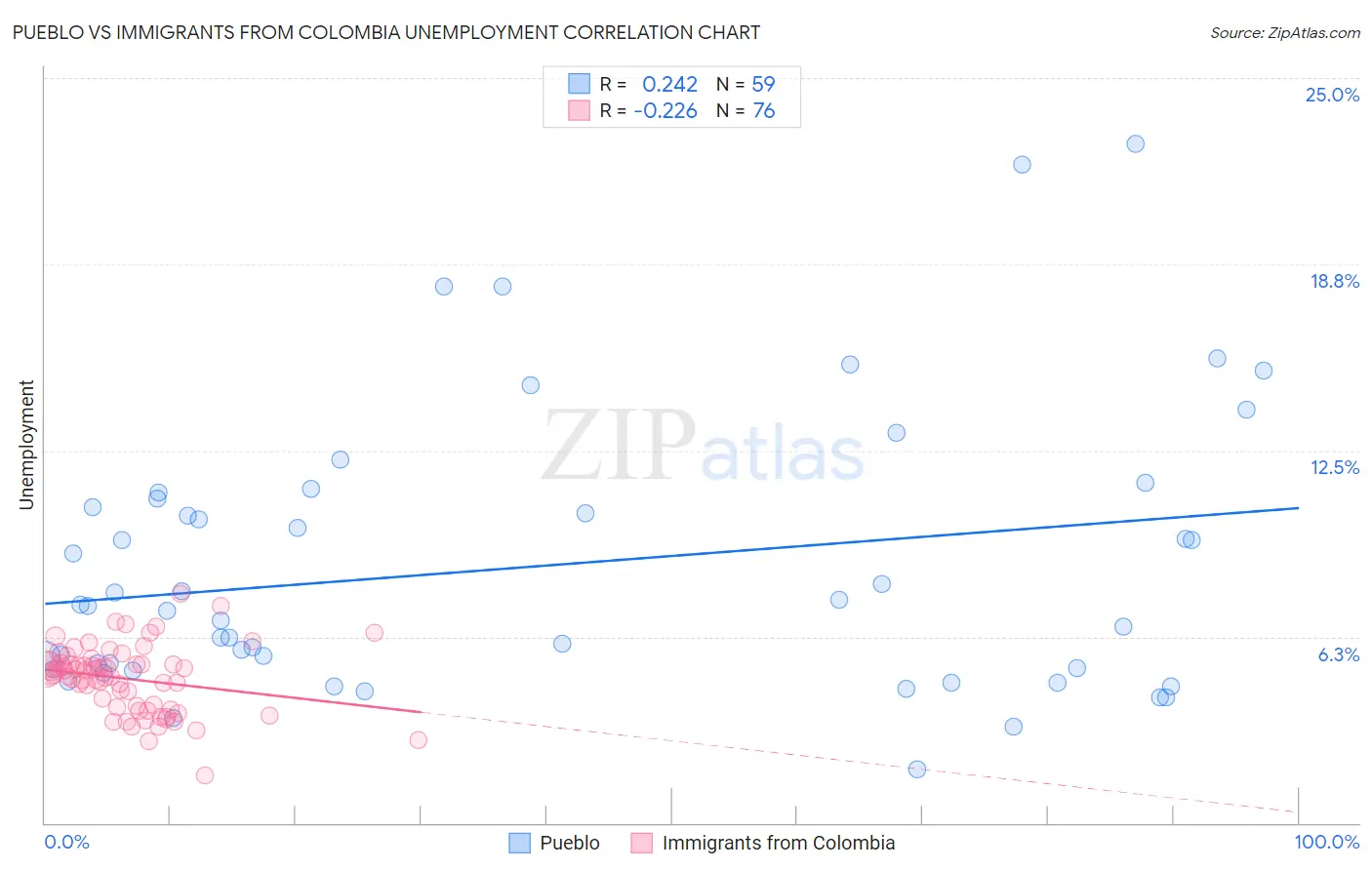 Pueblo vs Immigrants from Colombia Unemployment