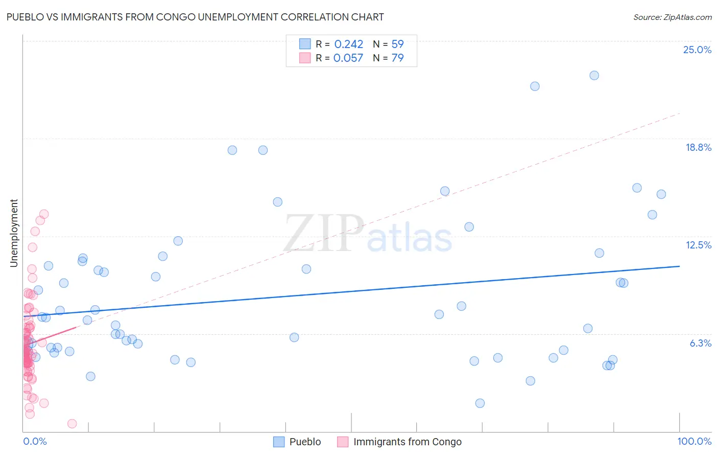 Pueblo vs Immigrants from Congo Unemployment