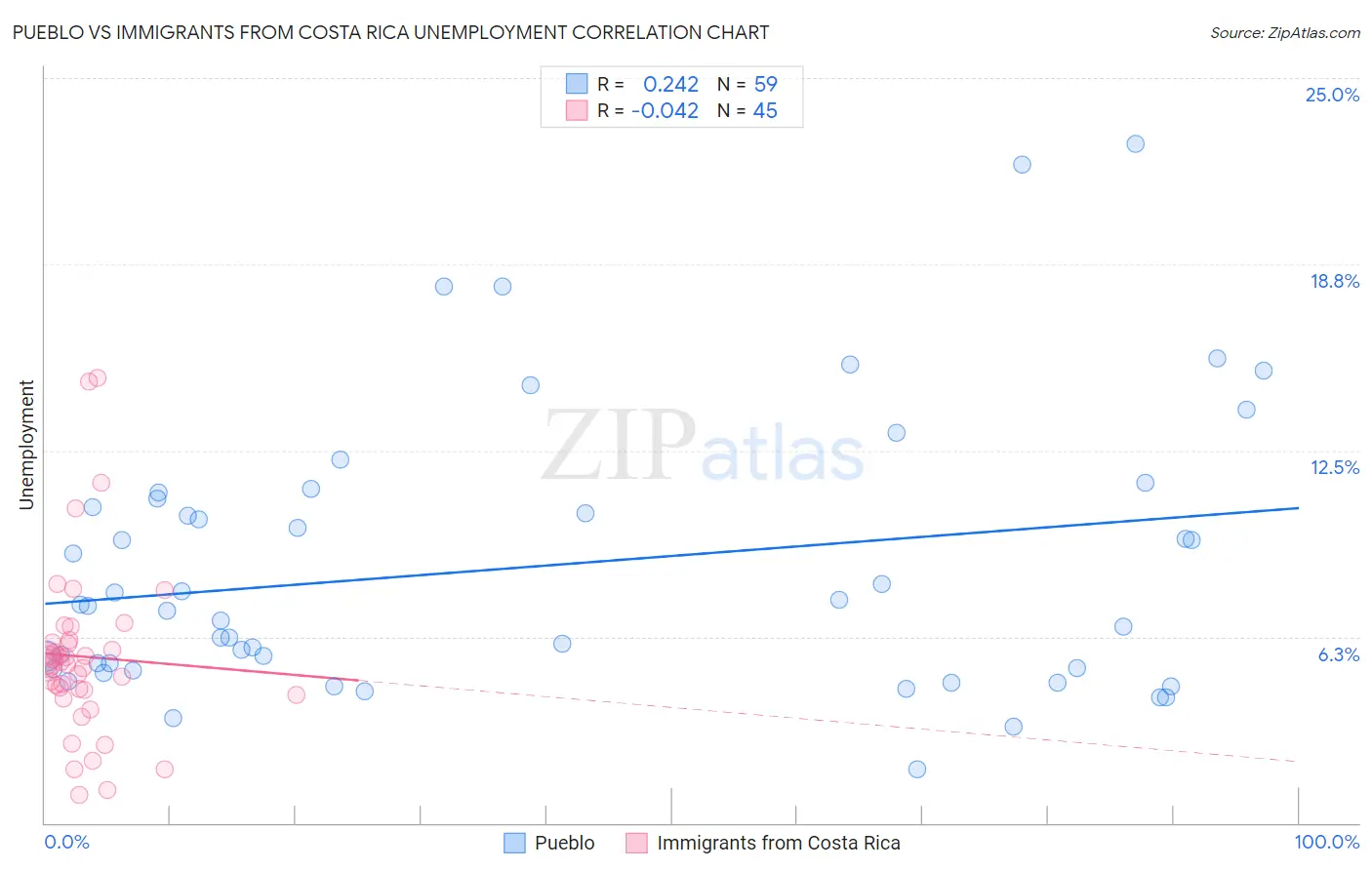 Pueblo vs Immigrants from Costa Rica Unemployment
