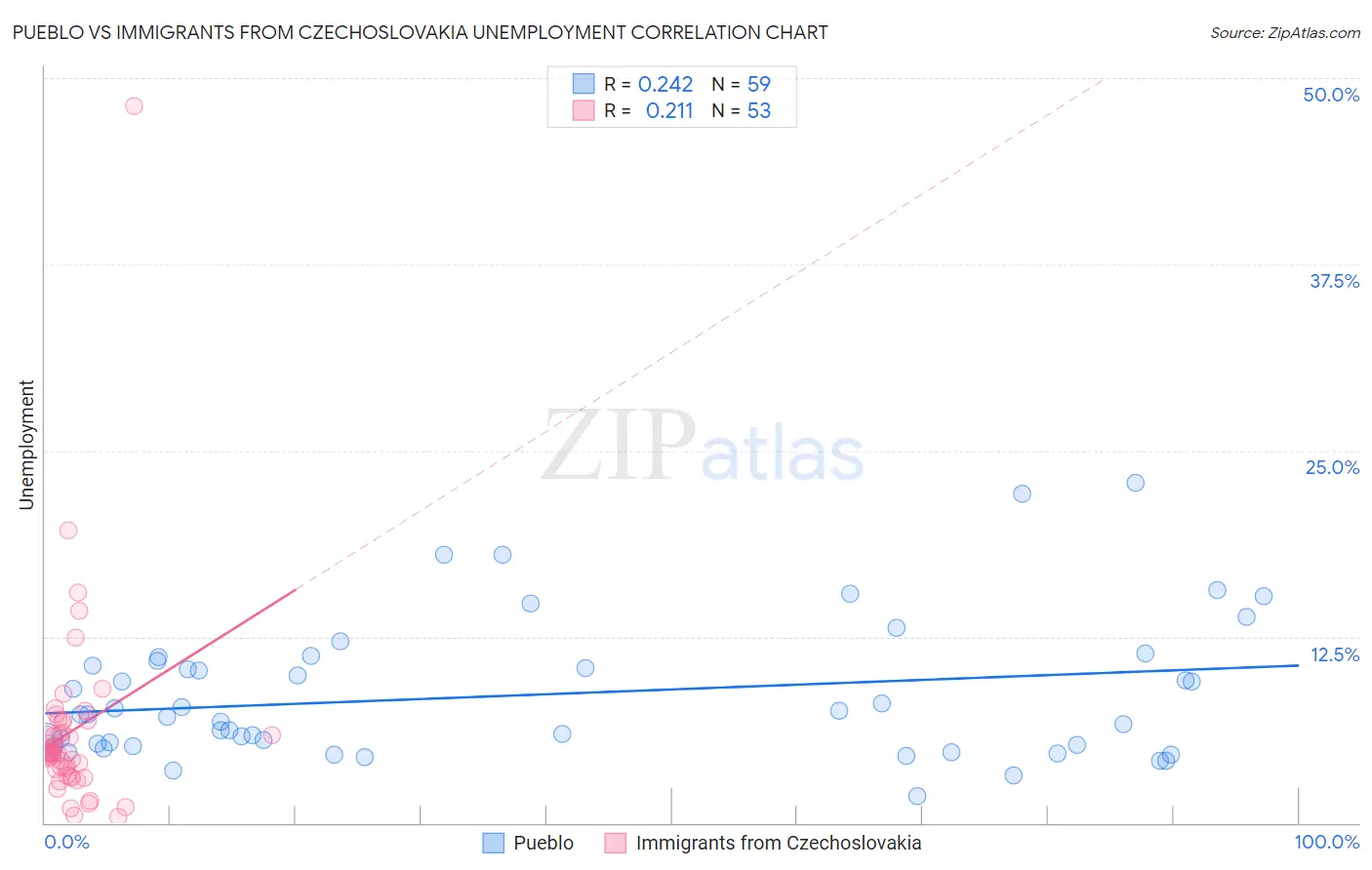 Pueblo vs Immigrants from Czechoslovakia Unemployment