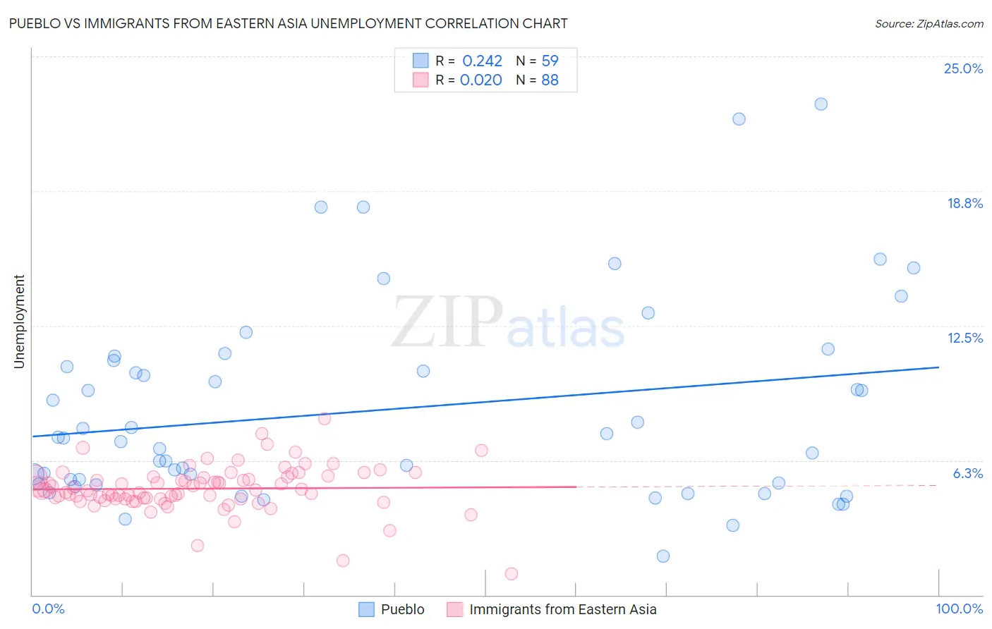 Pueblo vs Immigrants from Eastern Asia Unemployment