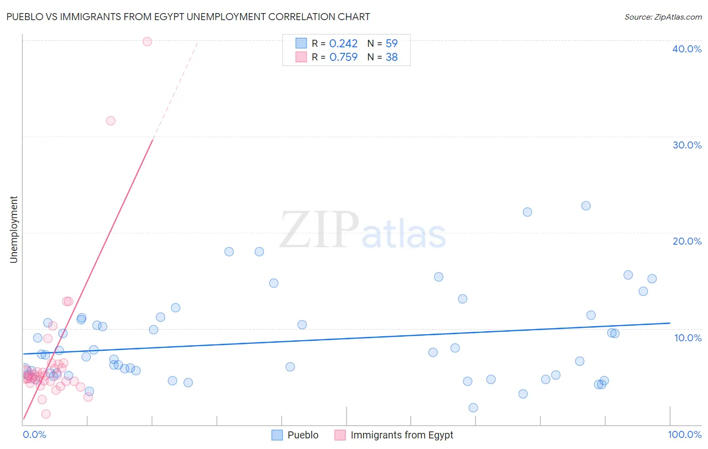 Pueblo vs Immigrants from Egypt Unemployment