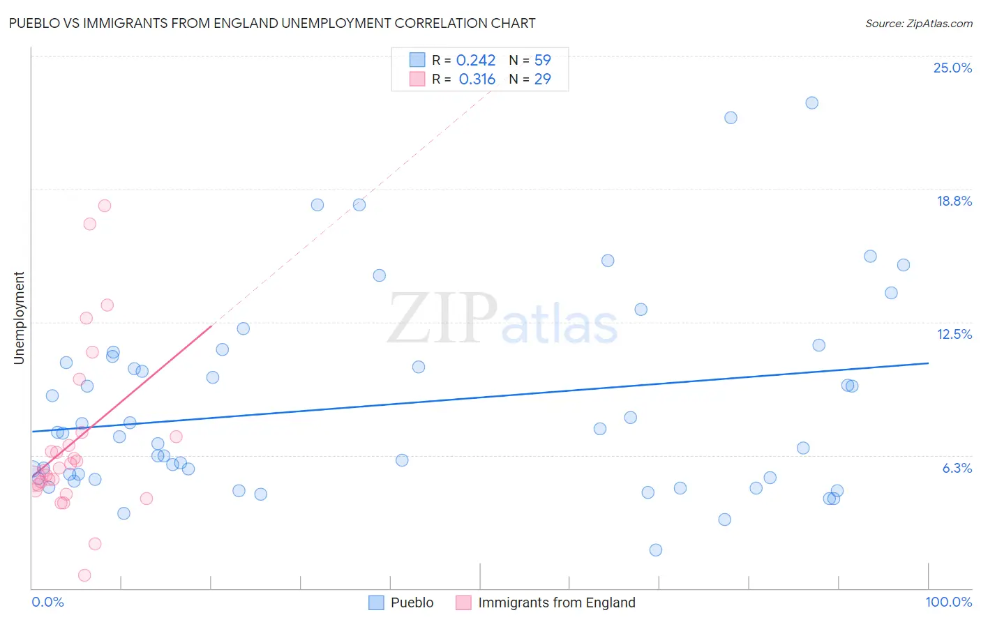 Pueblo vs Immigrants from England Unemployment