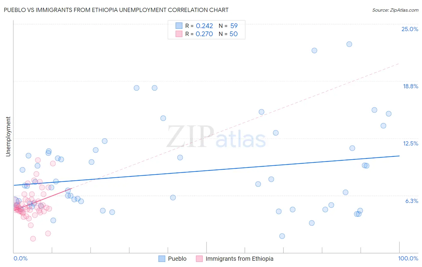 Pueblo vs Immigrants from Ethiopia Unemployment