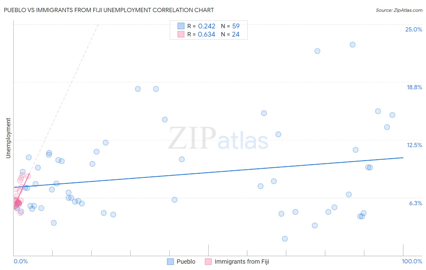 Pueblo vs Immigrants from Fiji Unemployment