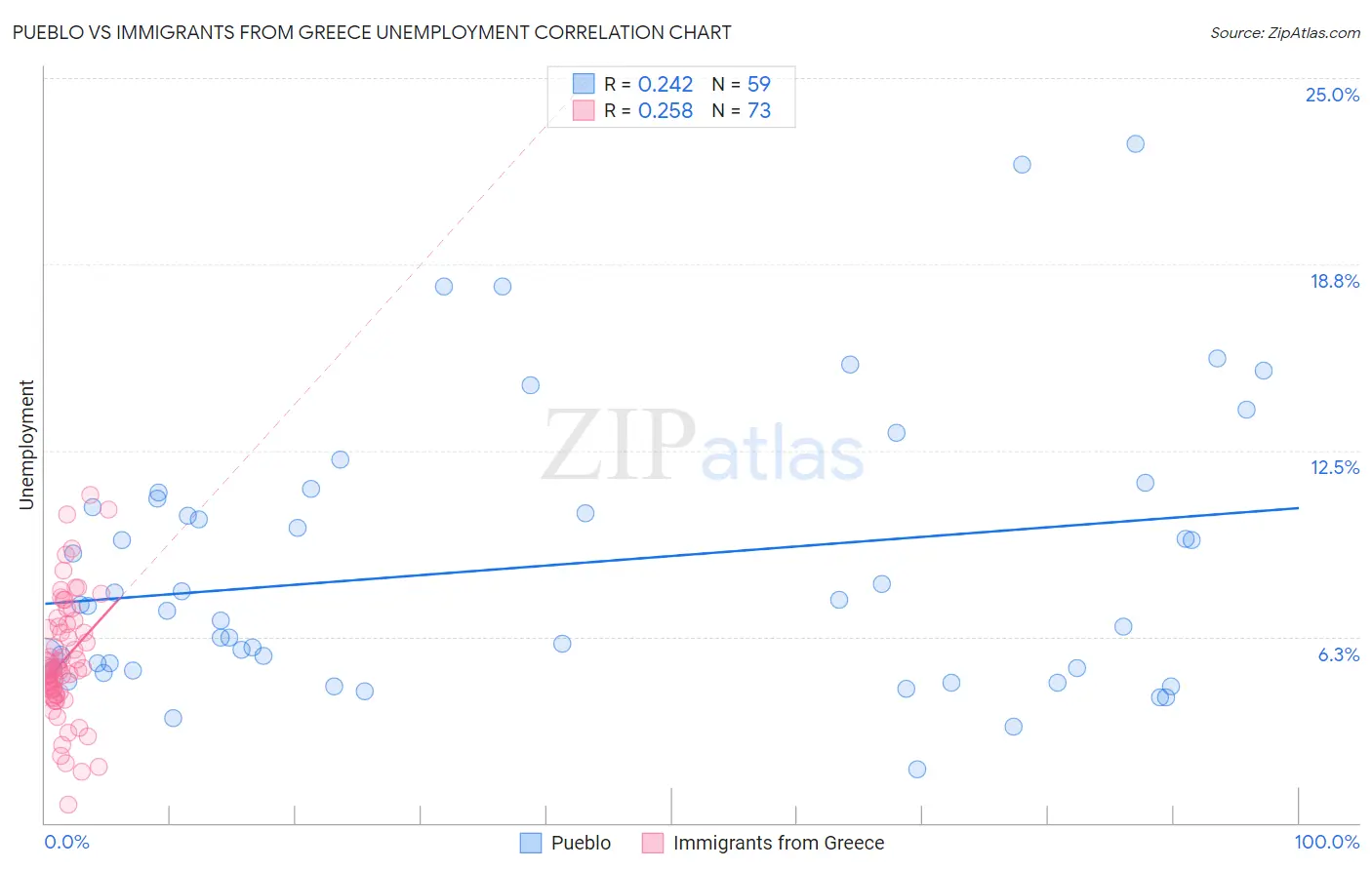 Pueblo vs Immigrants from Greece Unemployment