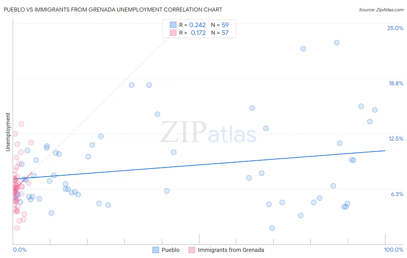 Pueblo vs Immigrants from Grenada Unemployment