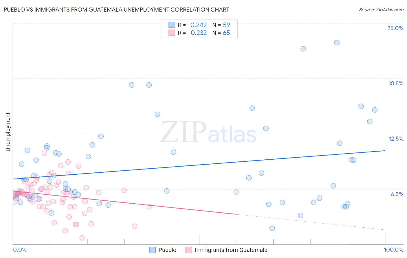 Pueblo vs Immigrants from Guatemala Unemployment