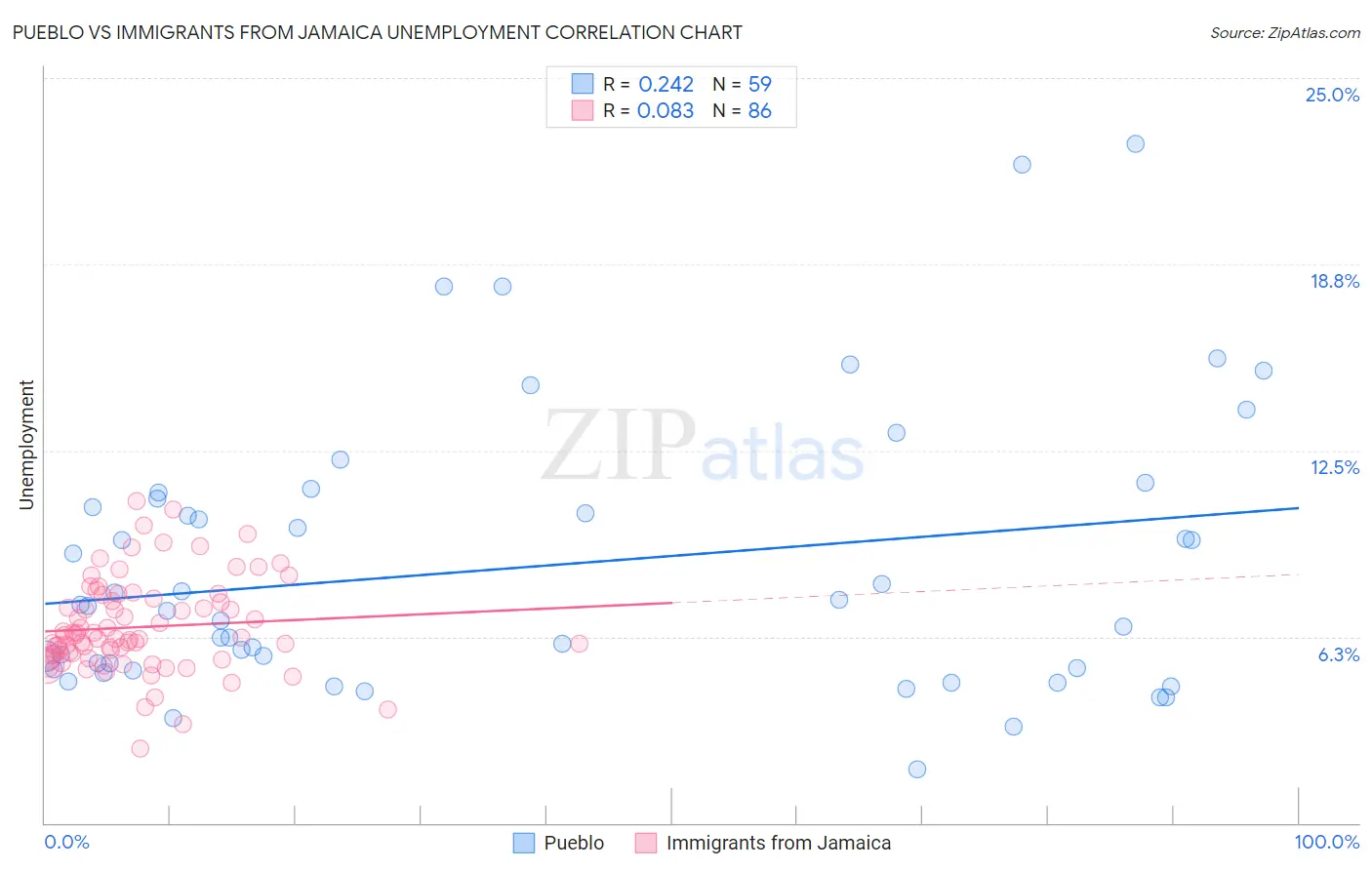 Pueblo vs Immigrants from Jamaica Unemployment
