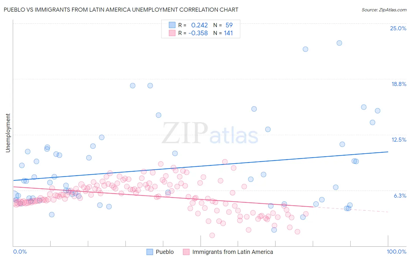 Pueblo vs Immigrants from Latin America Unemployment