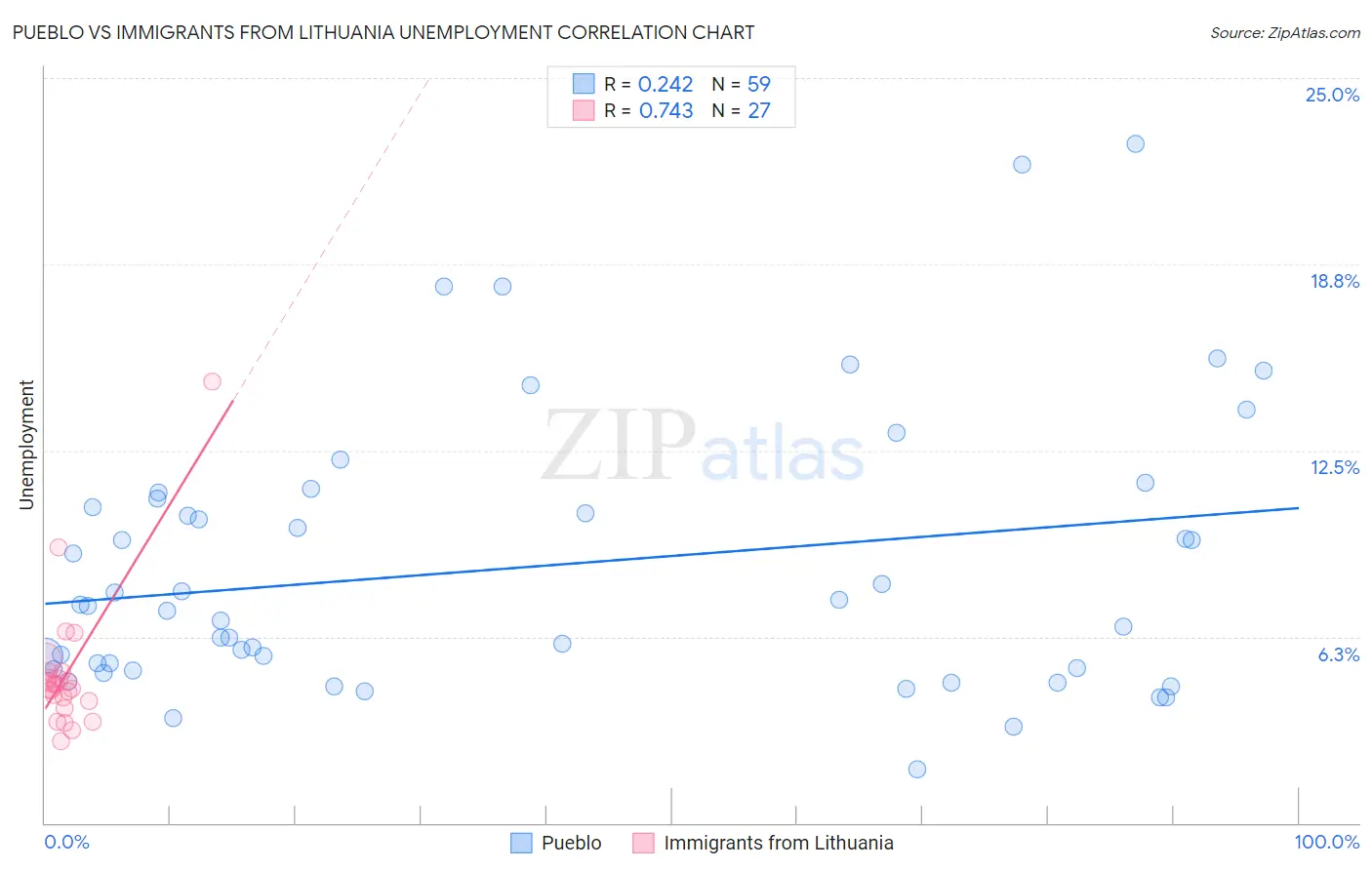 Pueblo vs Immigrants from Lithuania Unemployment