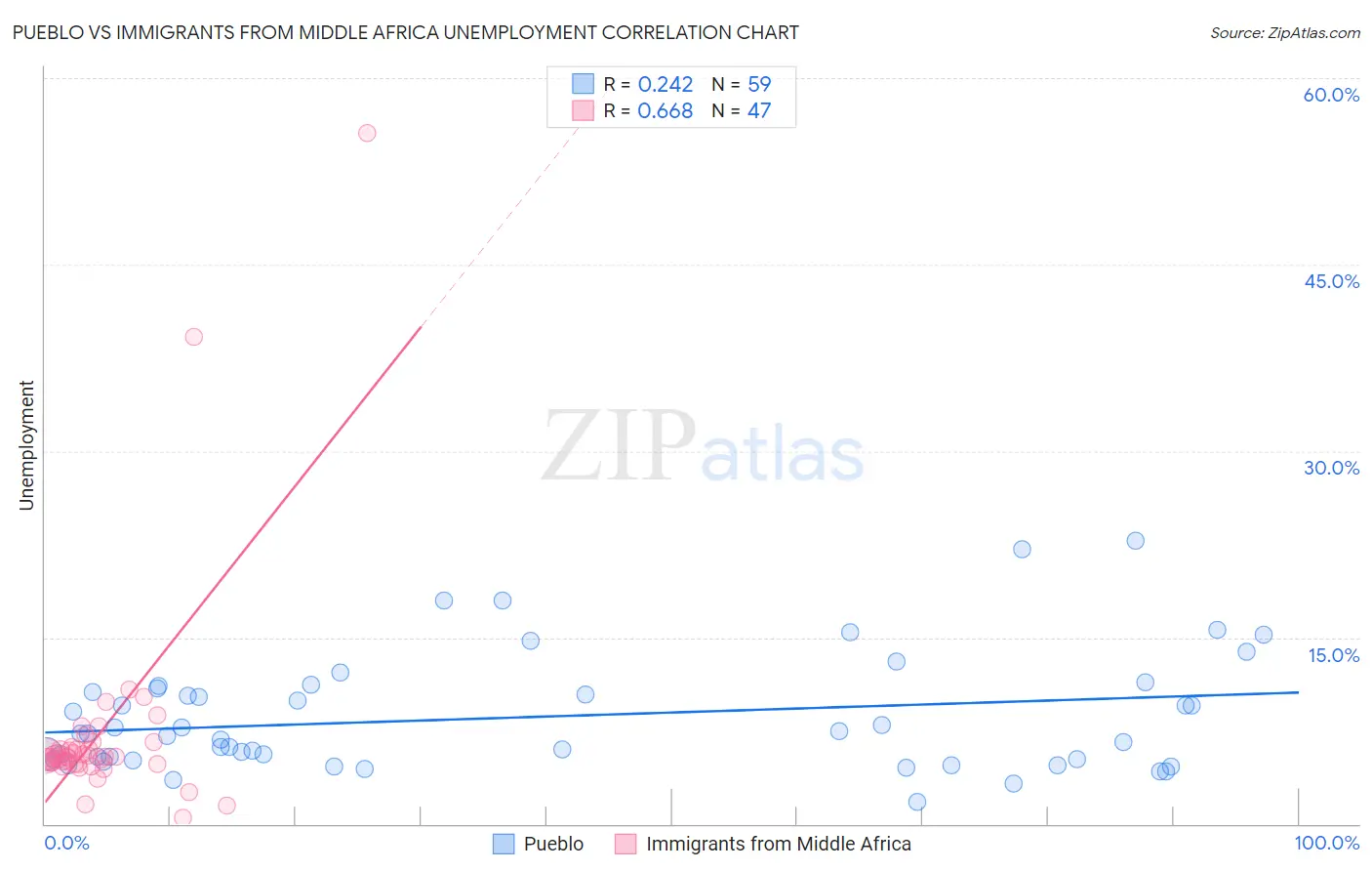Pueblo vs Immigrants from Middle Africa Unemployment