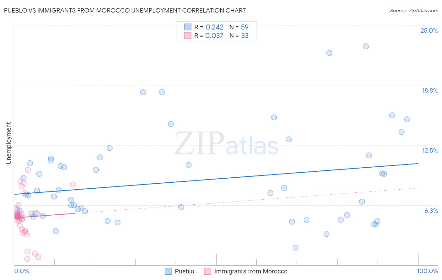 Pueblo vs Immigrants from Morocco Unemployment