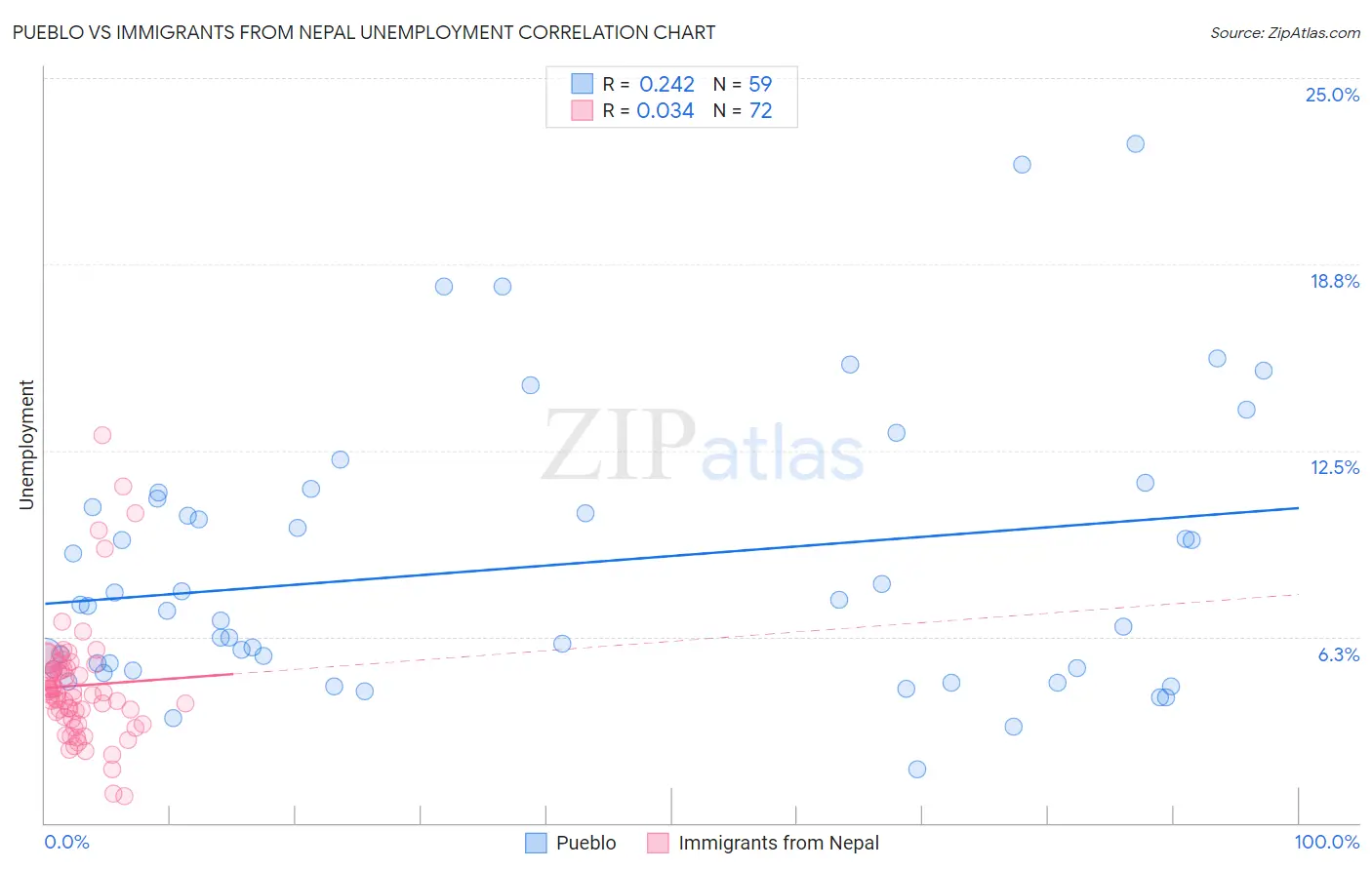Pueblo vs Immigrants from Nepal Unemployment