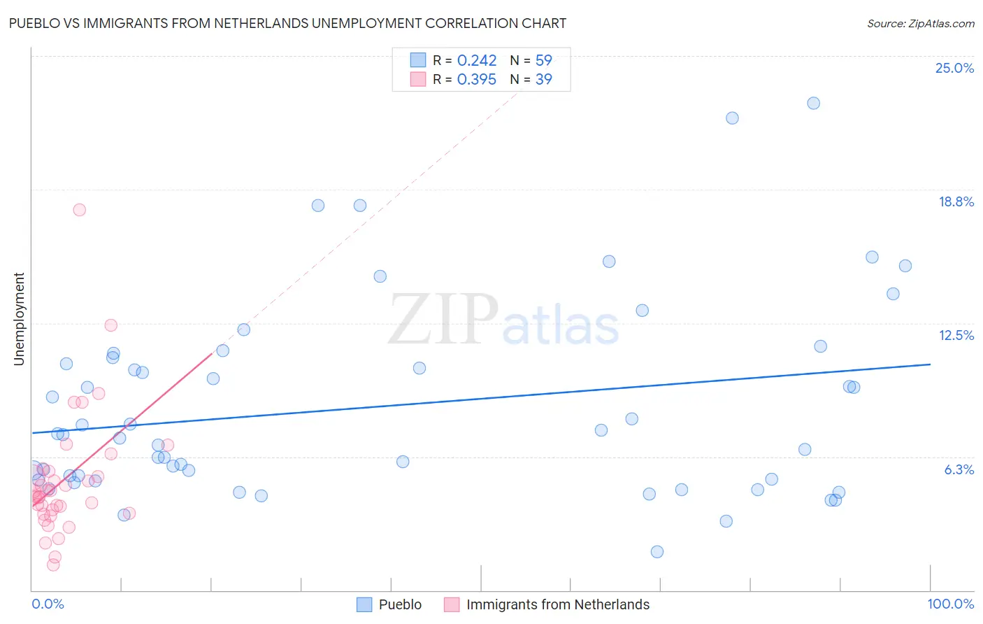 Pueblo vs Immigrants from Netherlands Unemployment