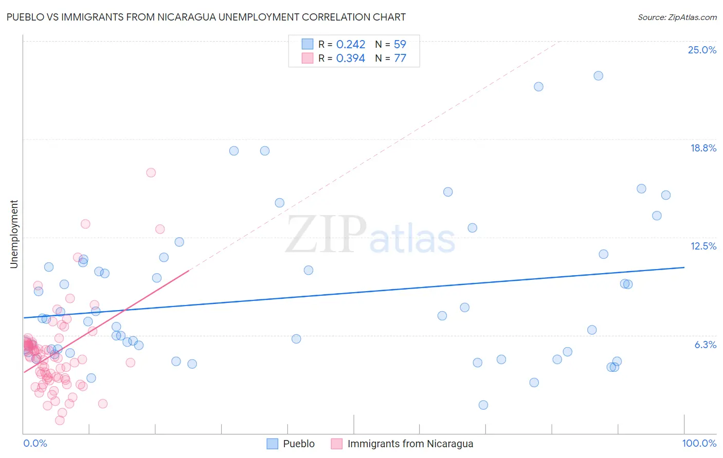 Pueblo vs Immigrants from Nicaragua Unemployment
