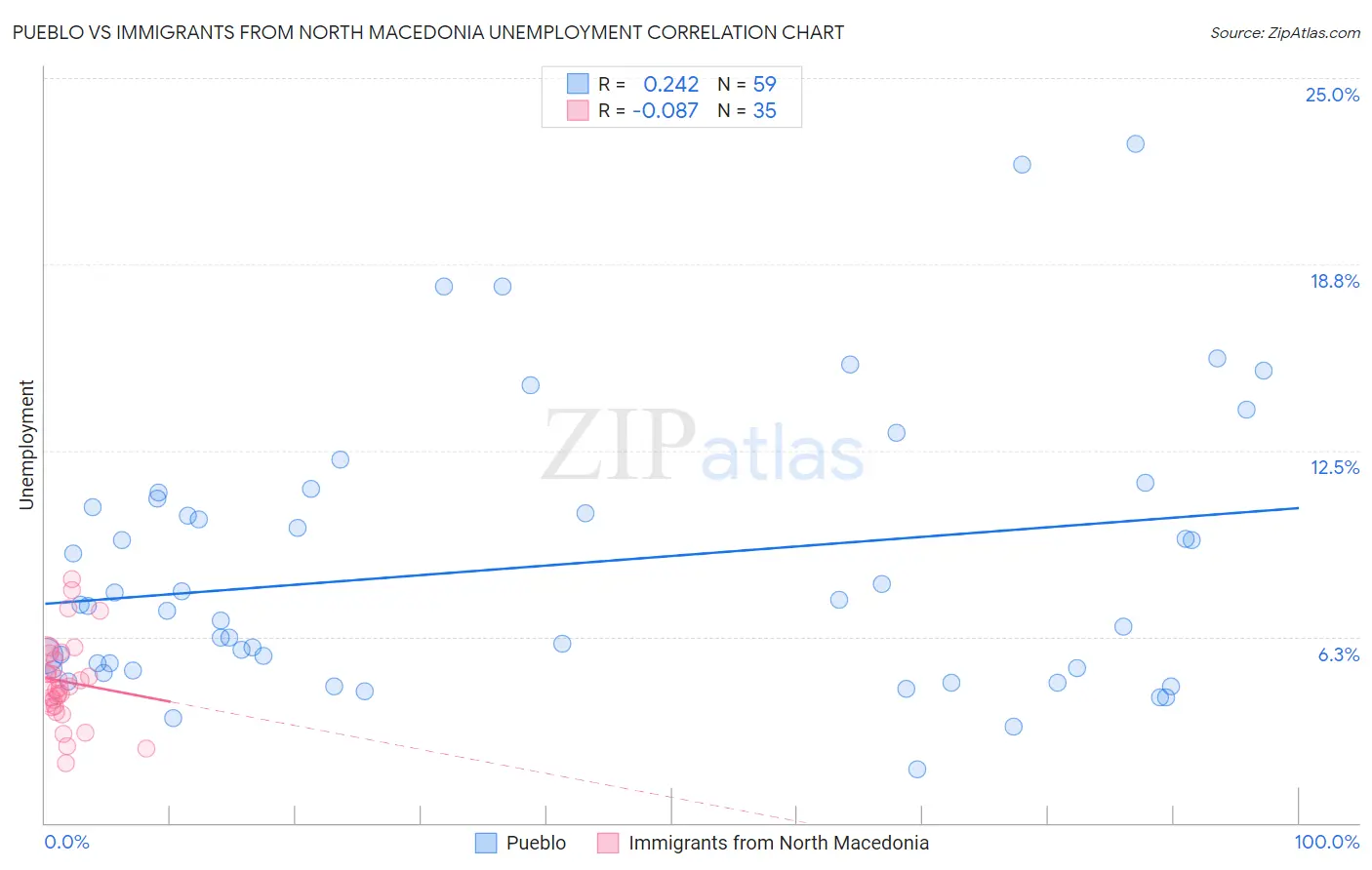 Pueblo vs Immigrants from North Macedonia Unemployment