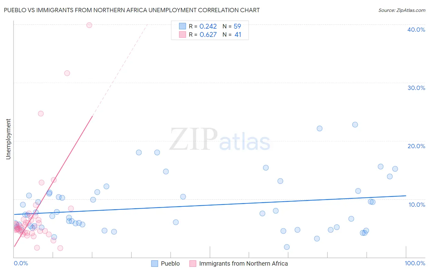 Pueblo vs Immigrants from Northern Africa Unemployment
