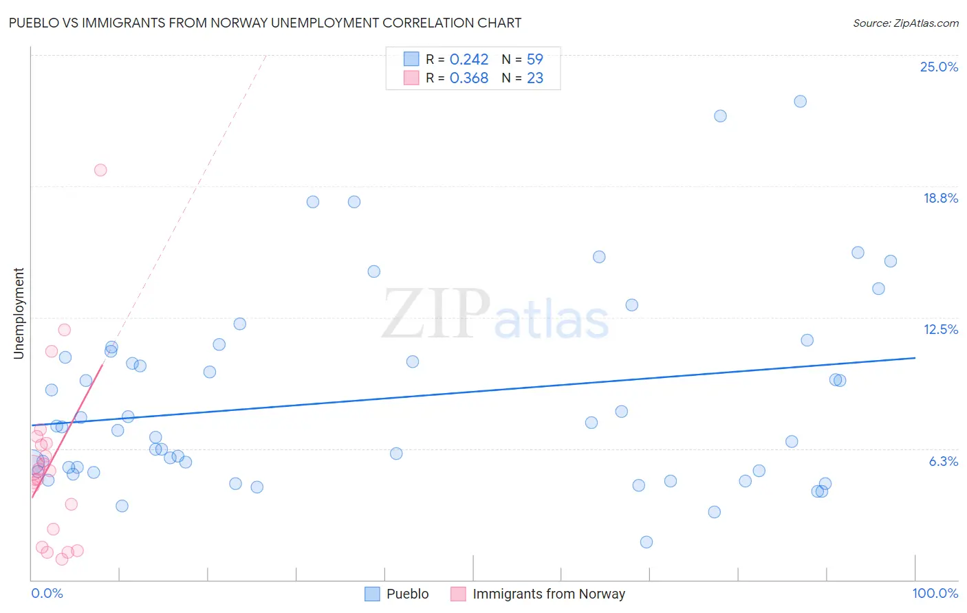 Pueblo vs Immigrants from Norway Unemployment