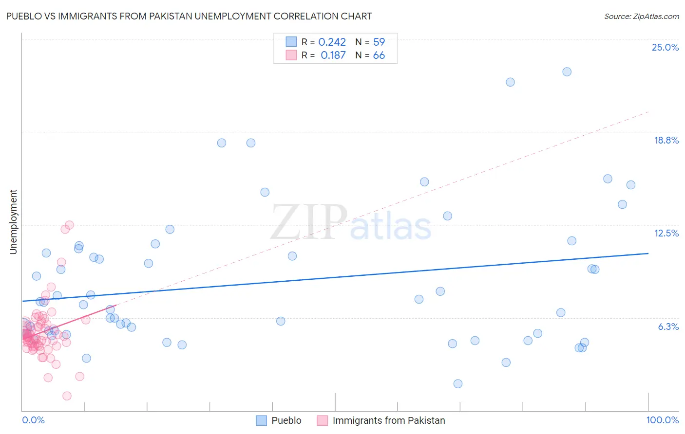 Pueblo vs Immigrants from Pakistan Unemployment