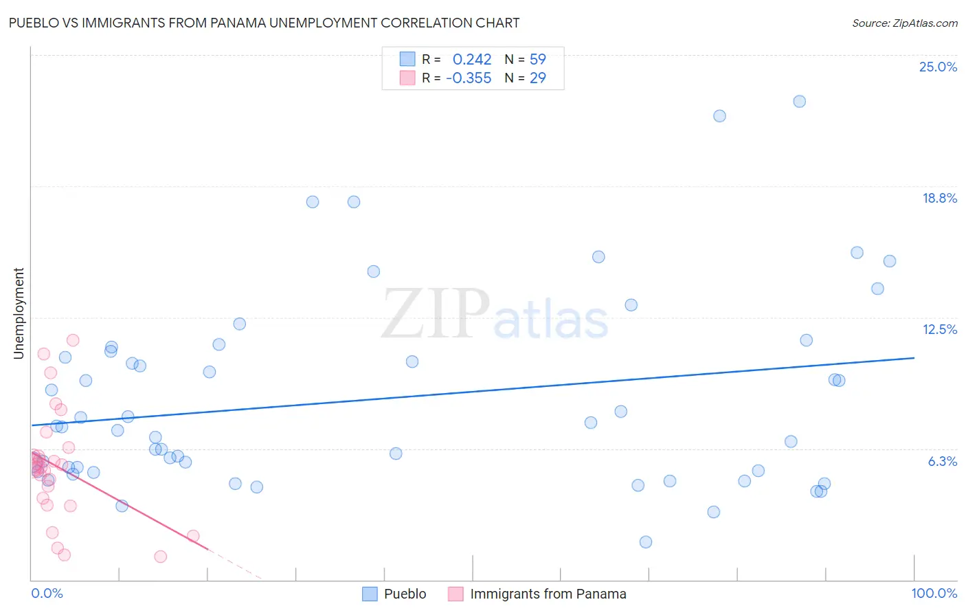 Pueblo vs Immigrants from Panama Unemployment